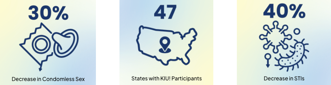 30% decrease in condomless sex. 47 states wth KIU! participants. 40% decrease in STIs.